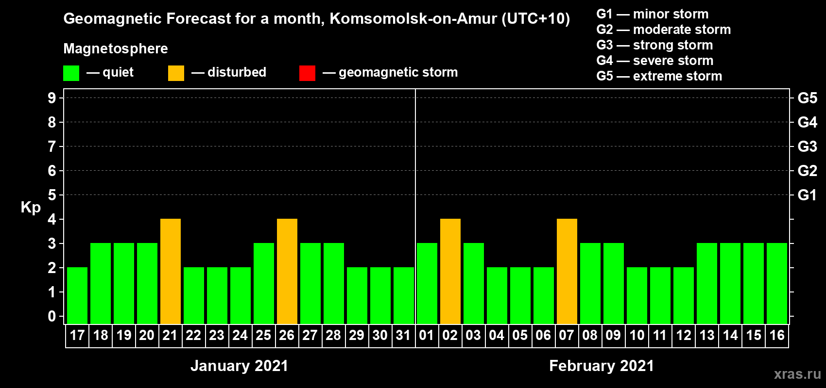 Forecast of the daily maximal value of geomagnetic index Kp for <b>1 month</b> (31 days) <b>from Jan 17, 2021 to Feb 16, 2021</b>