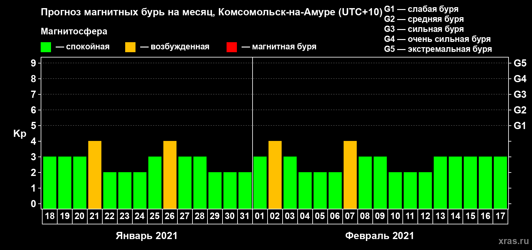 Прогноз максимального суточного геомагнитного индекса Kp на <b>1 месяц</b> (31 день) <b>с 18 января по 17 февраля 2021 г</b>