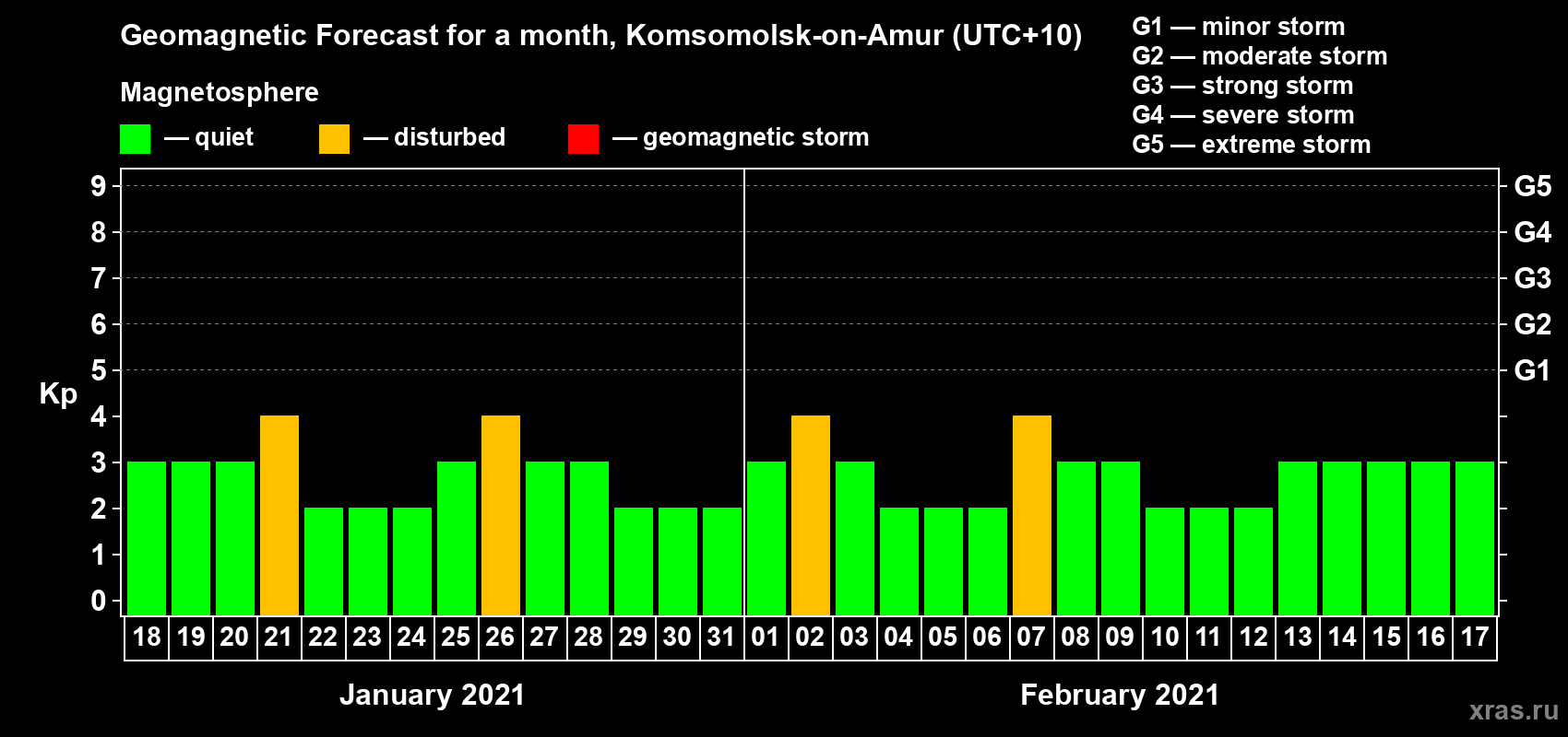 Forecast of the daily maximal value of geomagnetic index Kp for <b>1 month</b> (31 days) <b>from Jan 18, 2021 to Feb 17, 2021</b>