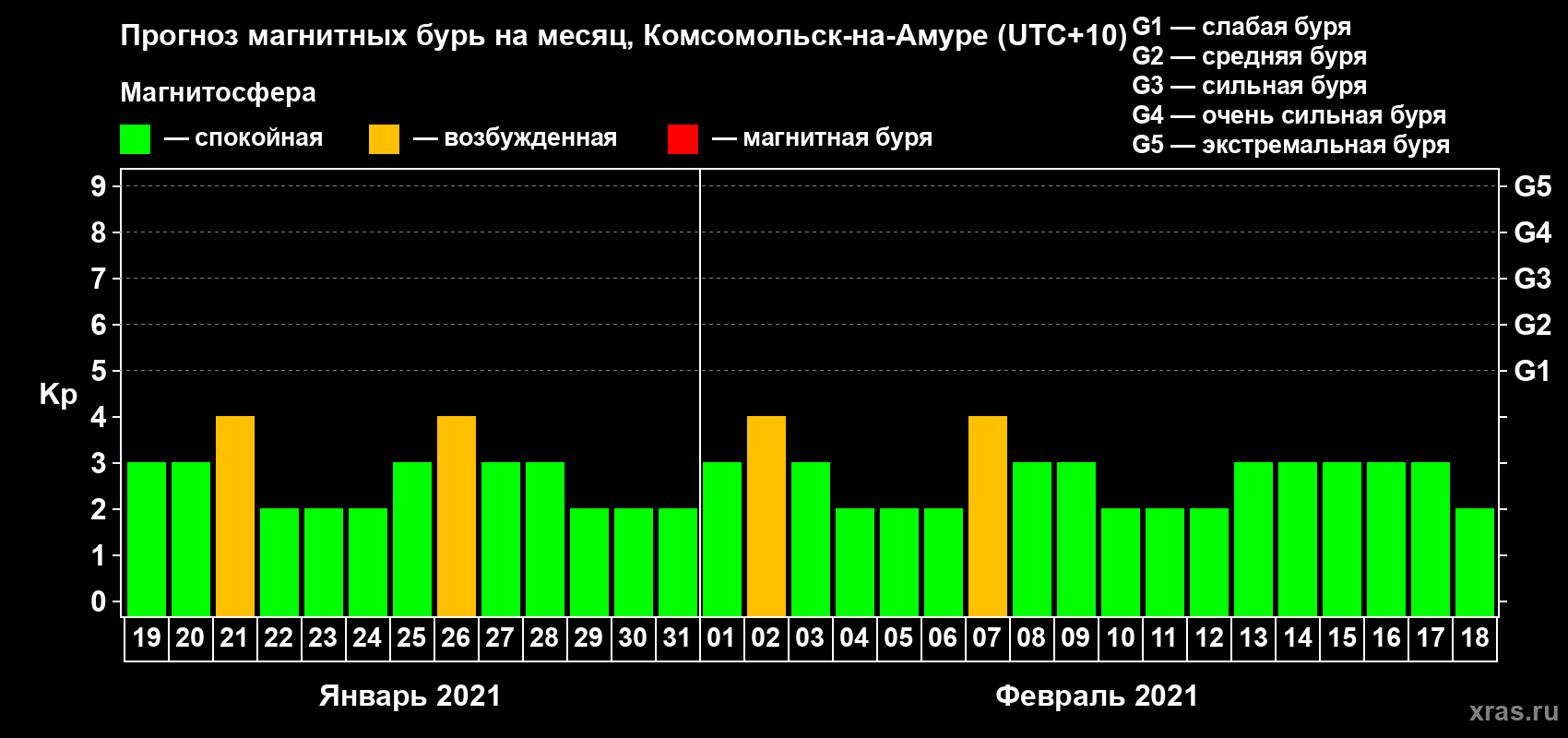 Прогноз максимального суточного геомагнитного индекса Kp на <b>1 месяц</b> (31 день) <b>с 19 января по 18 февраля 2021 г</b>