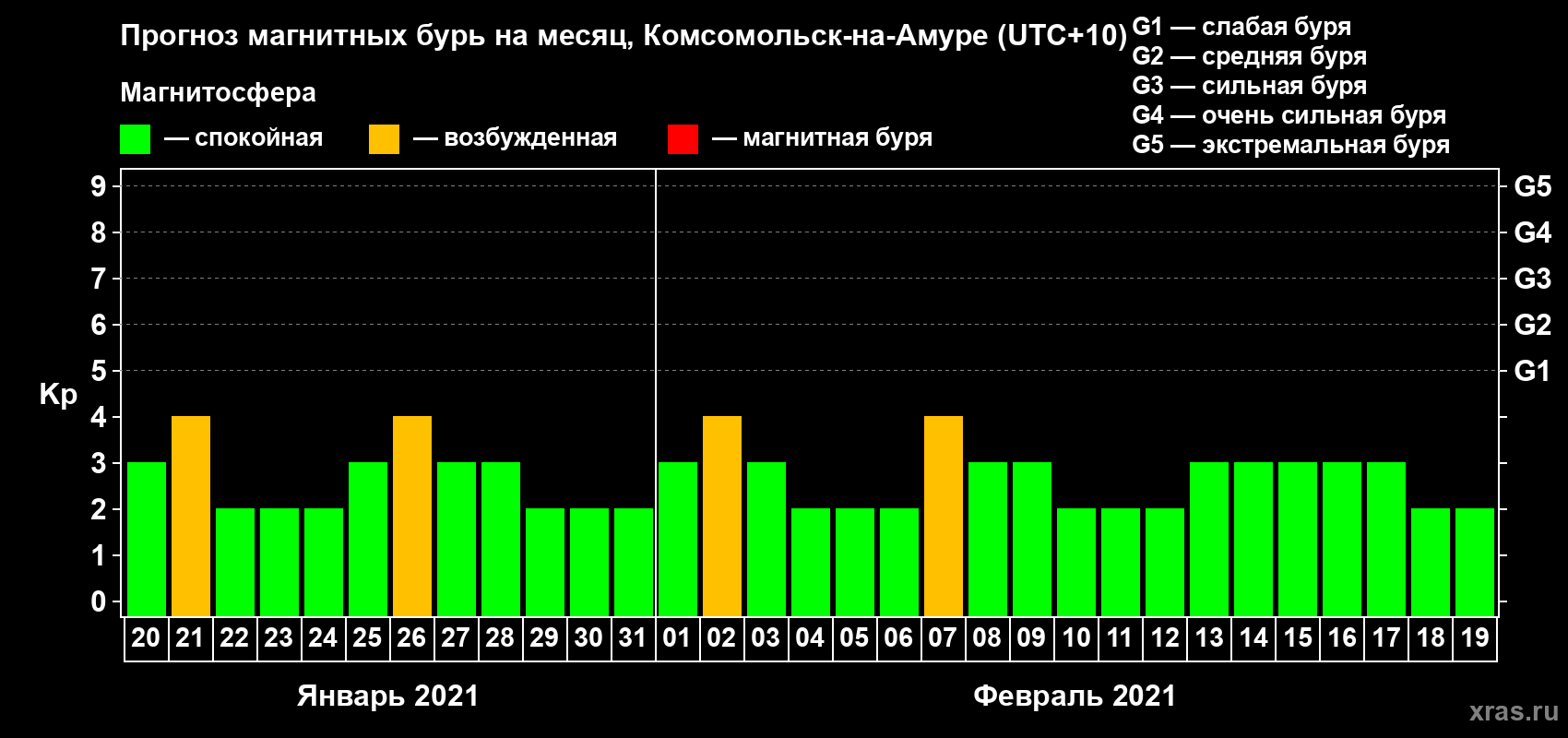 Прогноз максимального суточного геомагнитного индекса Kp на <b>1 месяц</b> (31 день) <b>с 20 января по 19 февраля 2021 г</b>