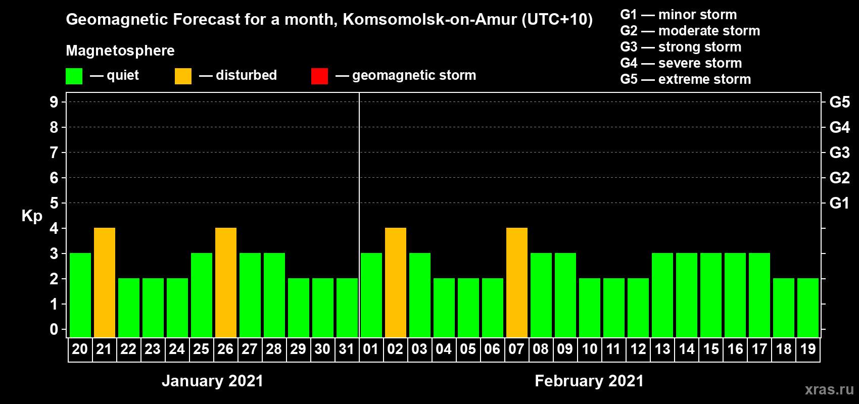 Forecast of the daily maximal value of geomagnetic index Kp for <b>1 month</b> (31 days) <b>from Jan 20, 2021 to Feb 19, 2021</b>