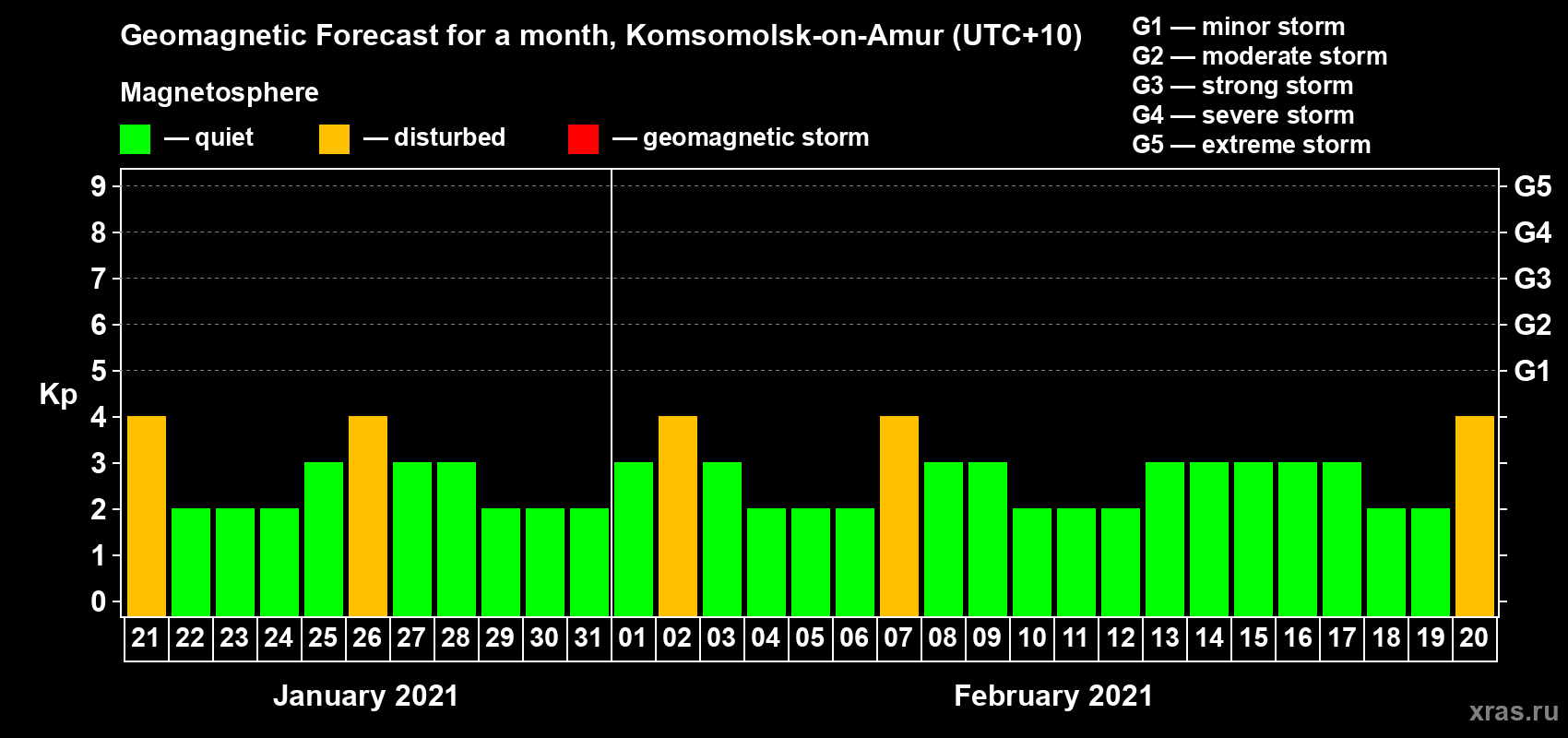 Forecast of the daily maximal value of geomagnetic index Kp for <b>1 month</b> (31 days) <b>from Jan 21, 2021 to Feb 20, 2021</b>