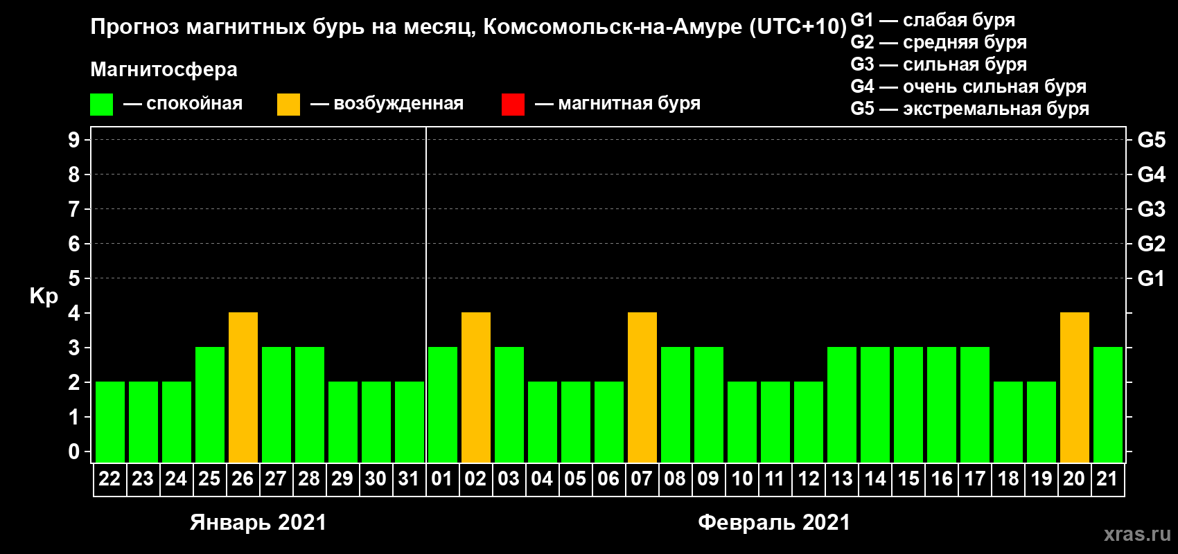 Прогноз максимального суточного геомагнитного индекса Kp на <b>1 месяц</b> (31 день) <b>с 22 января по 21 февраля 2021 г</b>