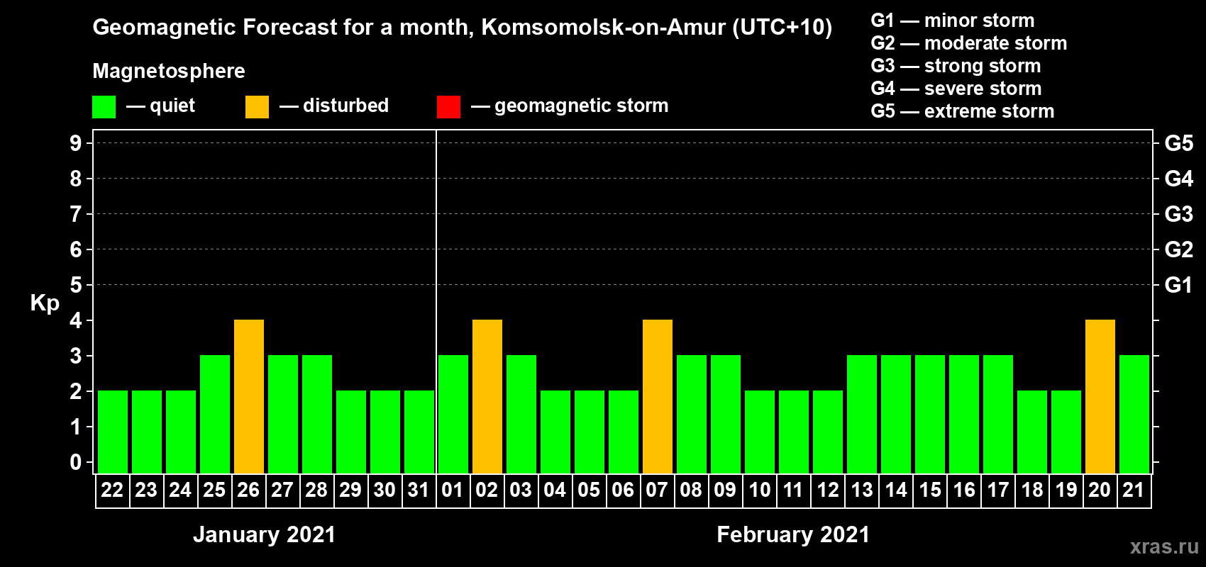 Forecast of the daily maximal value of geomagnetic index Kp for <b>1 month</b> (31 days) <b>from Jan 22, 2021 to Feb 21, 2021</b>