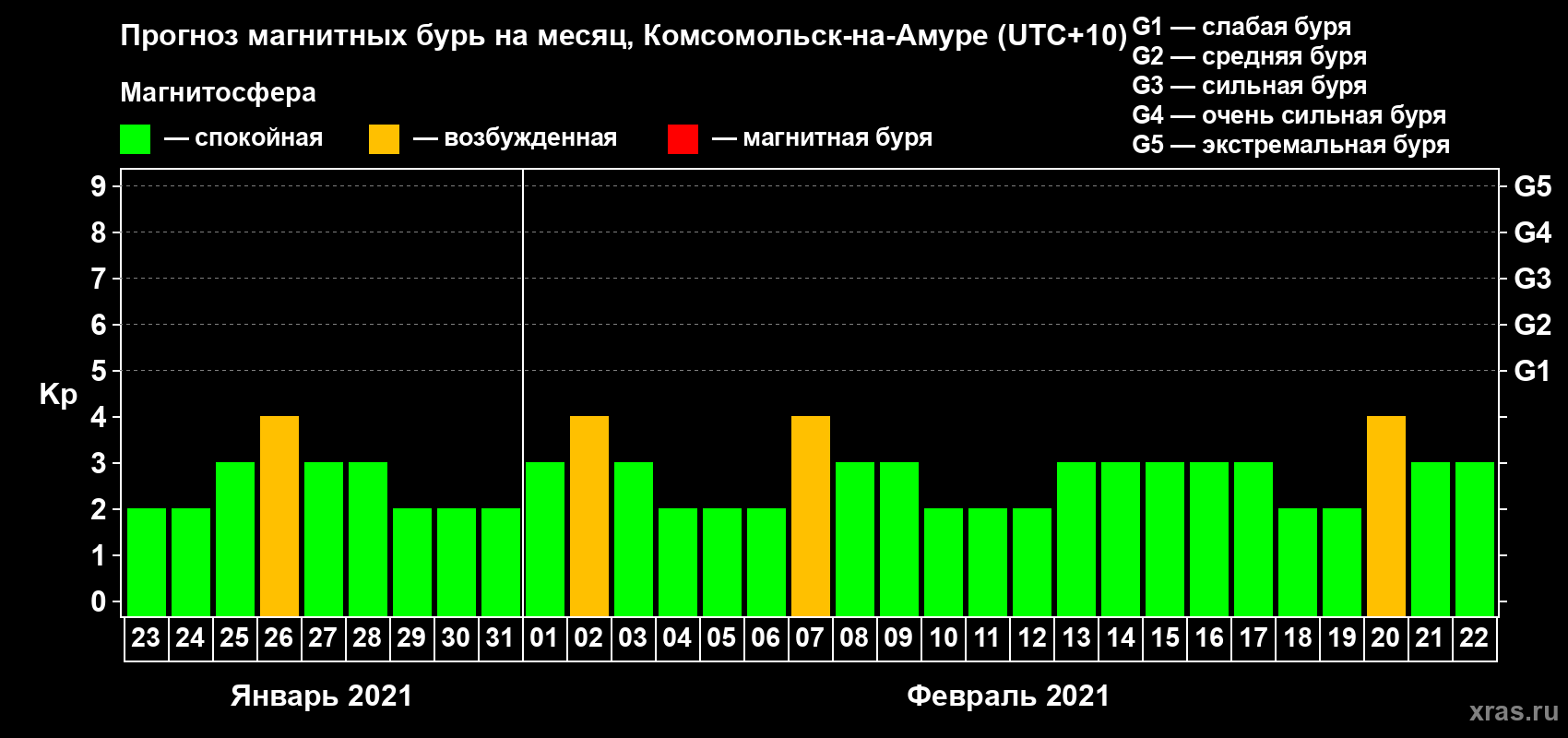 Прогноз максимального суточного геомагнитного индекса Kp на <b>1 месяц</b> (31 день) <b>с 23 января по 22 февраля 2021 г</b>