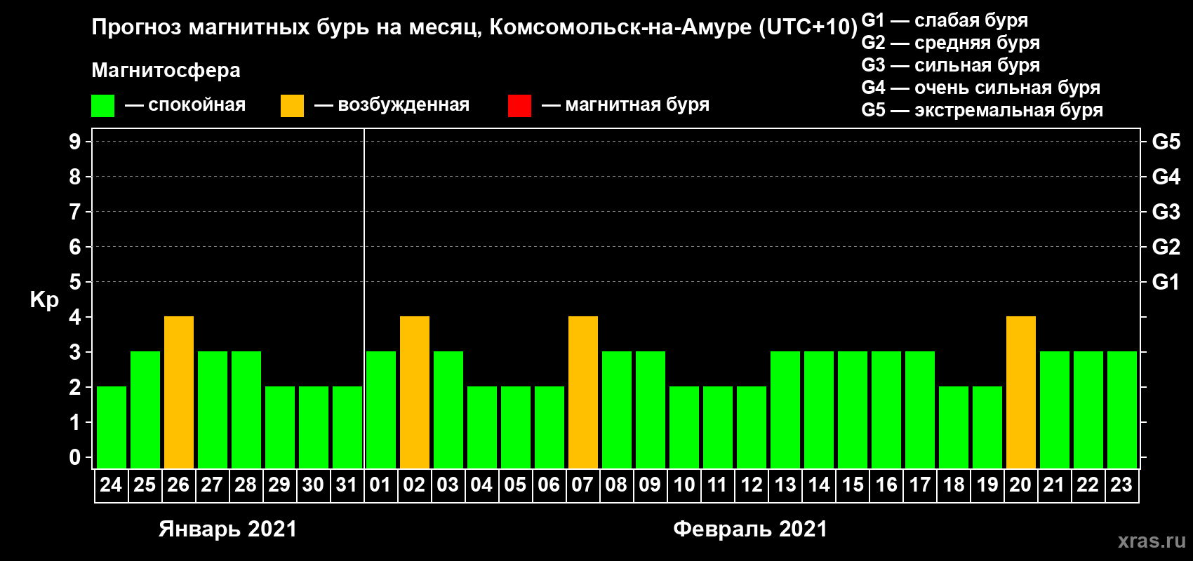 Прогноз максимального суточного геомагнитного индекса Kp на <b>1 месяц</b> (31 день) <b>с 24 января по 23 февраля 2021 г</b>