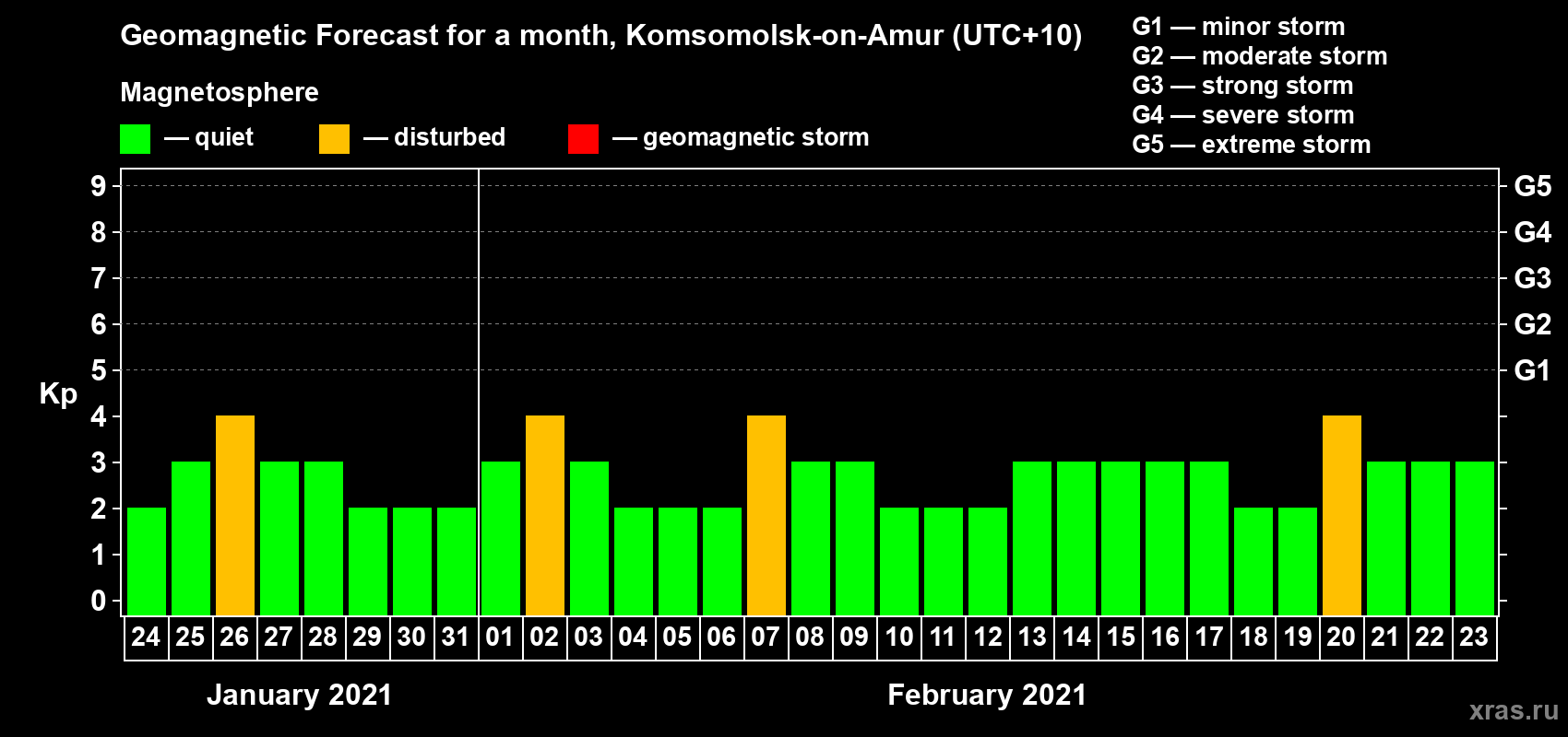 Forecast of the daily maximal value of geomagnetic index Kp for <b>1 month</b> (31 days) <b>from Jan 24, 2021 to Feb 23, 2021</b>