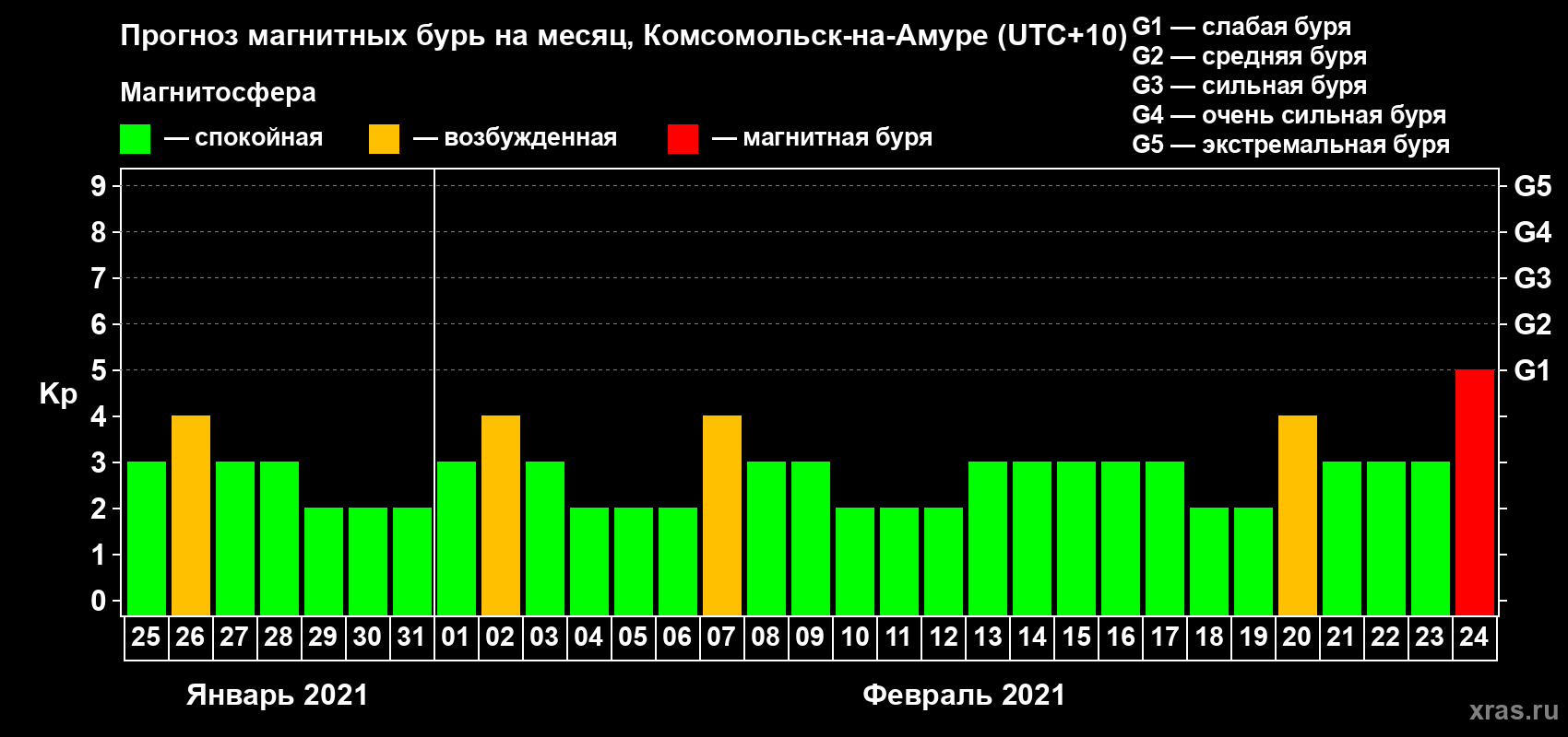 Прогноз максимального суточного геомагнитного индекса Kp на <b>1 месяц</b> (31 день) <b>с 25 января по 24 февраля 2021 г</b>