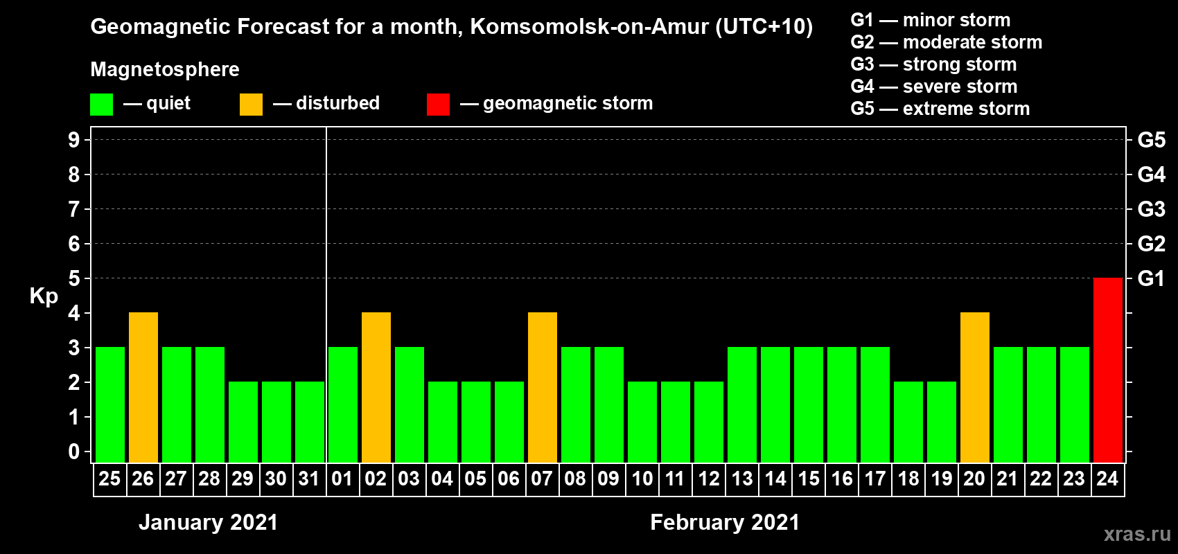 Forecast of the daily maximal value of geomagnetic index Kp for <b>1 month</b> (31 days) <b>from Jan 25, 2021 to Feb 24, 2021</b>