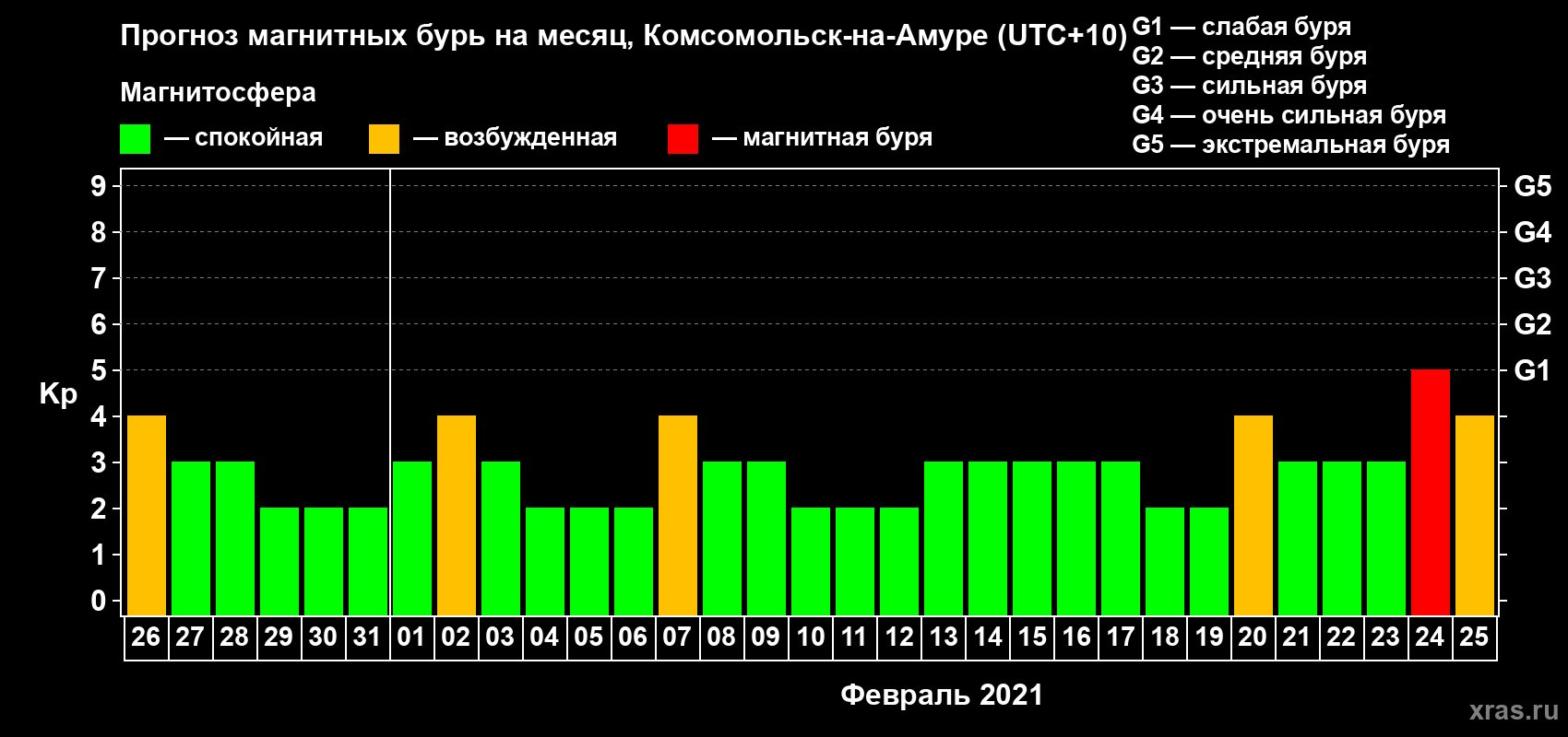 Прогноз максимального суточного геомагнитного индекса Kp на <b>1 месяц</b> (31 день) <b>с 26 января по 25 февраля 2021 г</b>