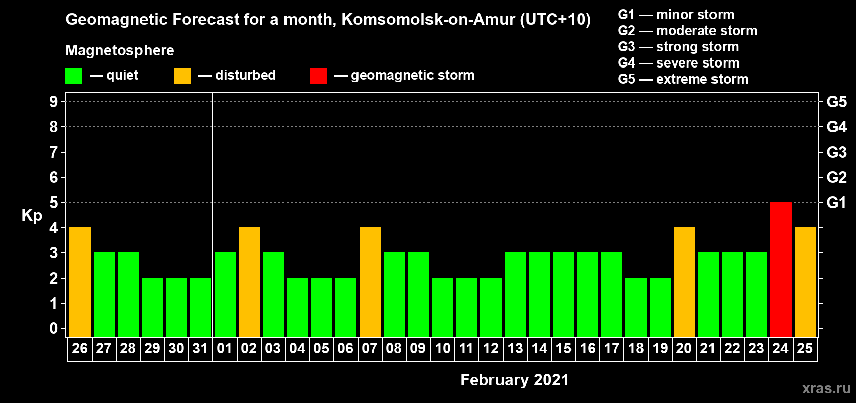 Forecast of the daily maximal value of geomagnetic index Kp for <b>1 month</b> (31 days) <b>from Jan 26, 2021 to Feb 25, 2021</b>