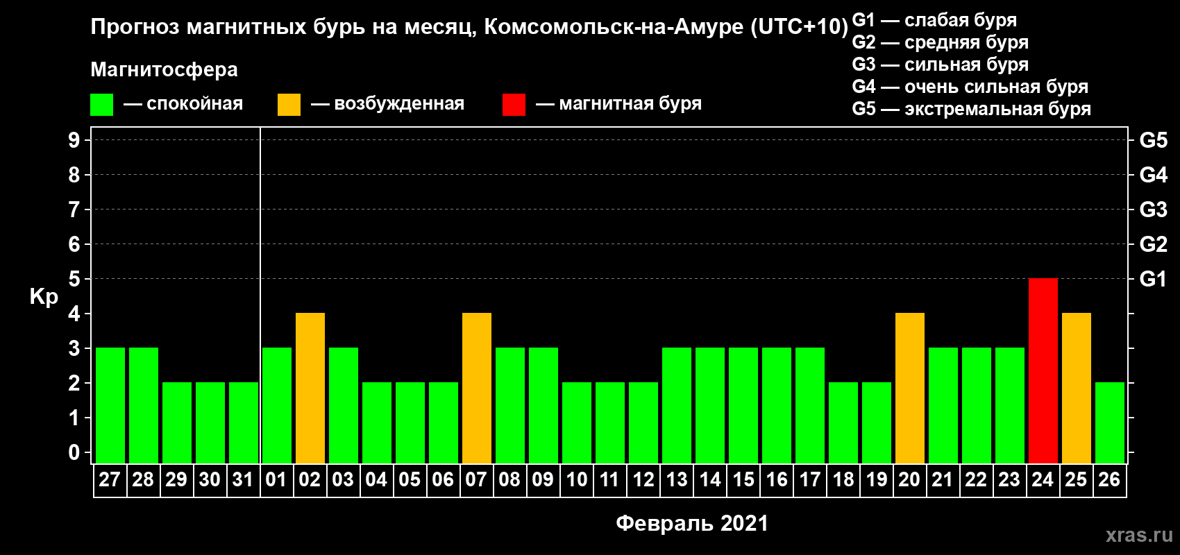Прогноз максимального суточного геомагнитного индекса Kp на <b>1 месяц</b> (31 день) <b>с 27 января по 26 февраля 2021 г</b>