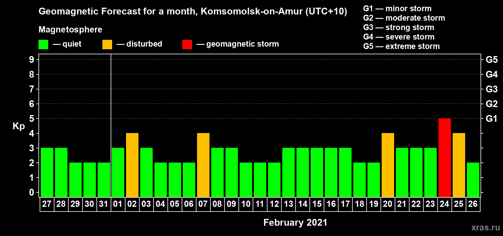 Forecast of the daily maximal value of geomagnetic index Kp for <b>1 month</b> (31 days) <b>from Jan 27, 2021 to Feb 26, 2021</b>