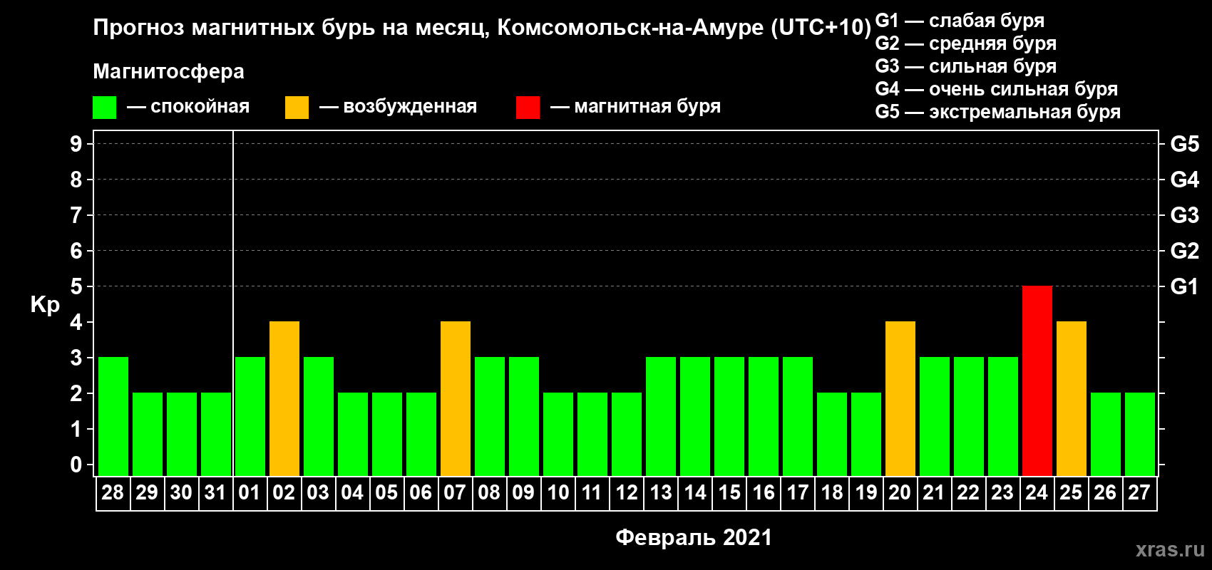 Прогноз максимального суточного геомагнитного индекса Kp на <b>1 месяц</b> (31 день) <b>с 28 января по 27 февраля 2021 г</b>