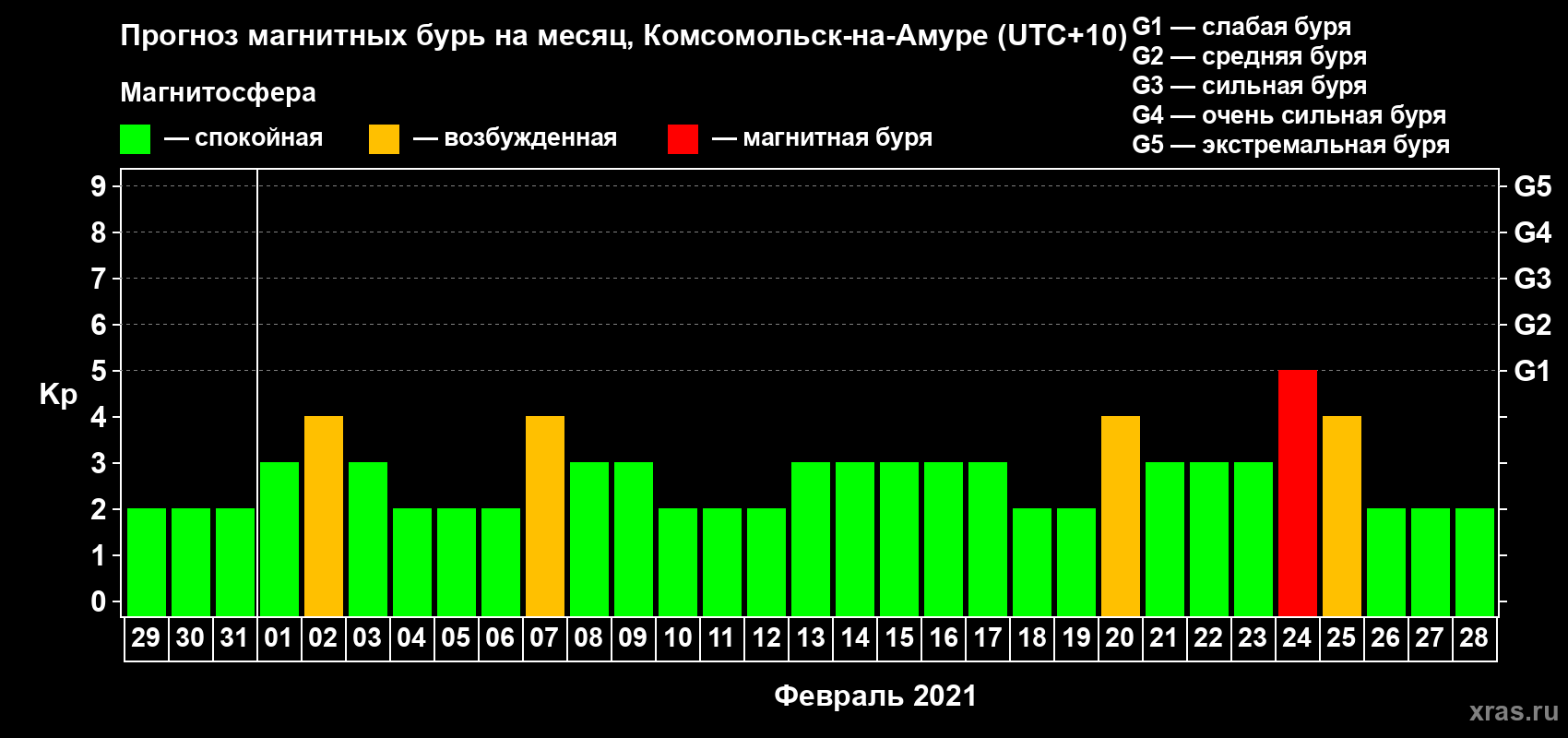 Прогноз максимального суточного геомагнитного индекса Kp на <b>1 месяц</b> (31 день) <b>с 29 января по 28 февраля 2021 г</b>