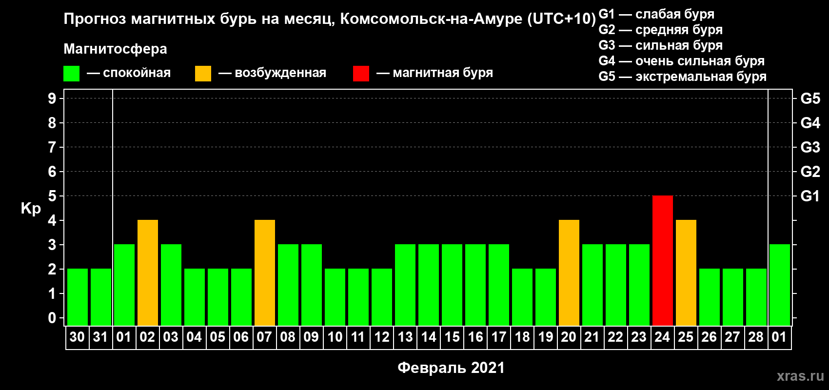 Прогноз максимального суточного геомагнитного индекса Kp на <b>1 месяц</b> (31 день) <b>с 30 января по 01 марта 2021 г</b>