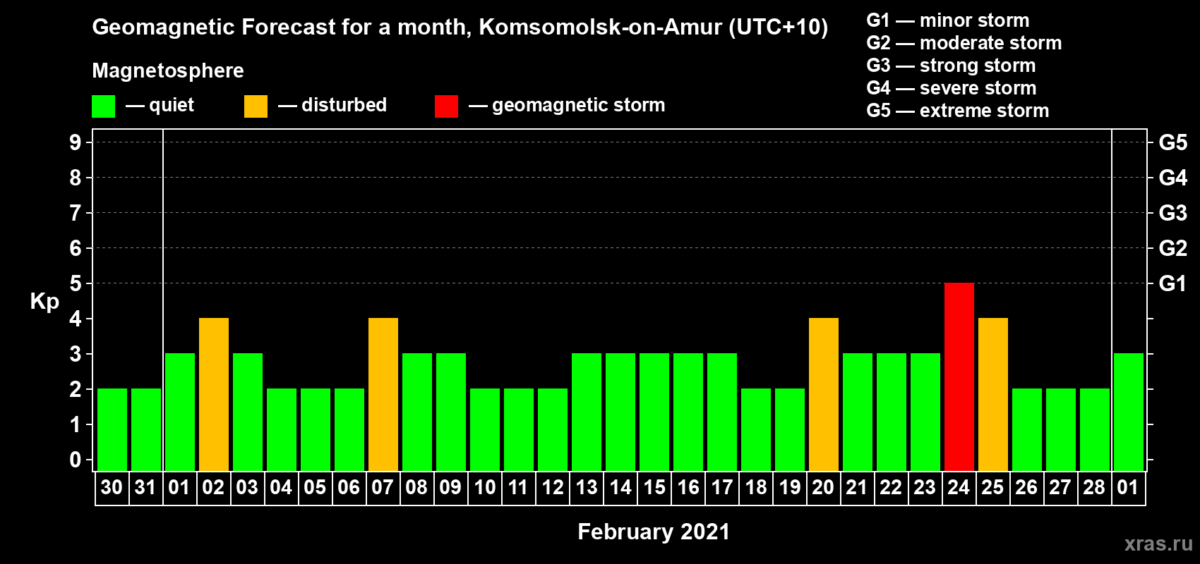 Forecast of the daily maximal value of geomagnetic index Kp for <b>1 month</b> (31 days) <b>from Jan 30, 2021 to Mar 01, 2021</b>