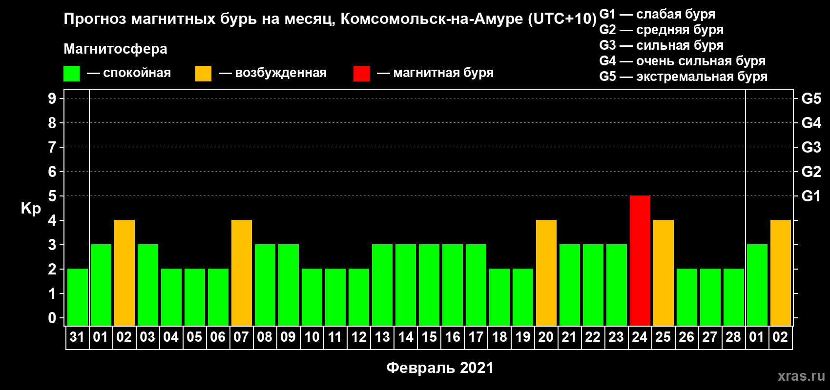 Прогноз максимального суточного геомагнитного индекса Kp на <b>1 месяц</b> (31 день) <b>с 31 января по 02 марта 2021 г</b>