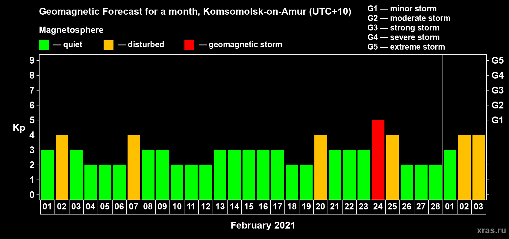 Forecast of the daily maximal value of geomagnetic index Kp for <b>1 month</b> (31 days) <b>from Feb 01, 2021 to Mar 03, 2021</b>