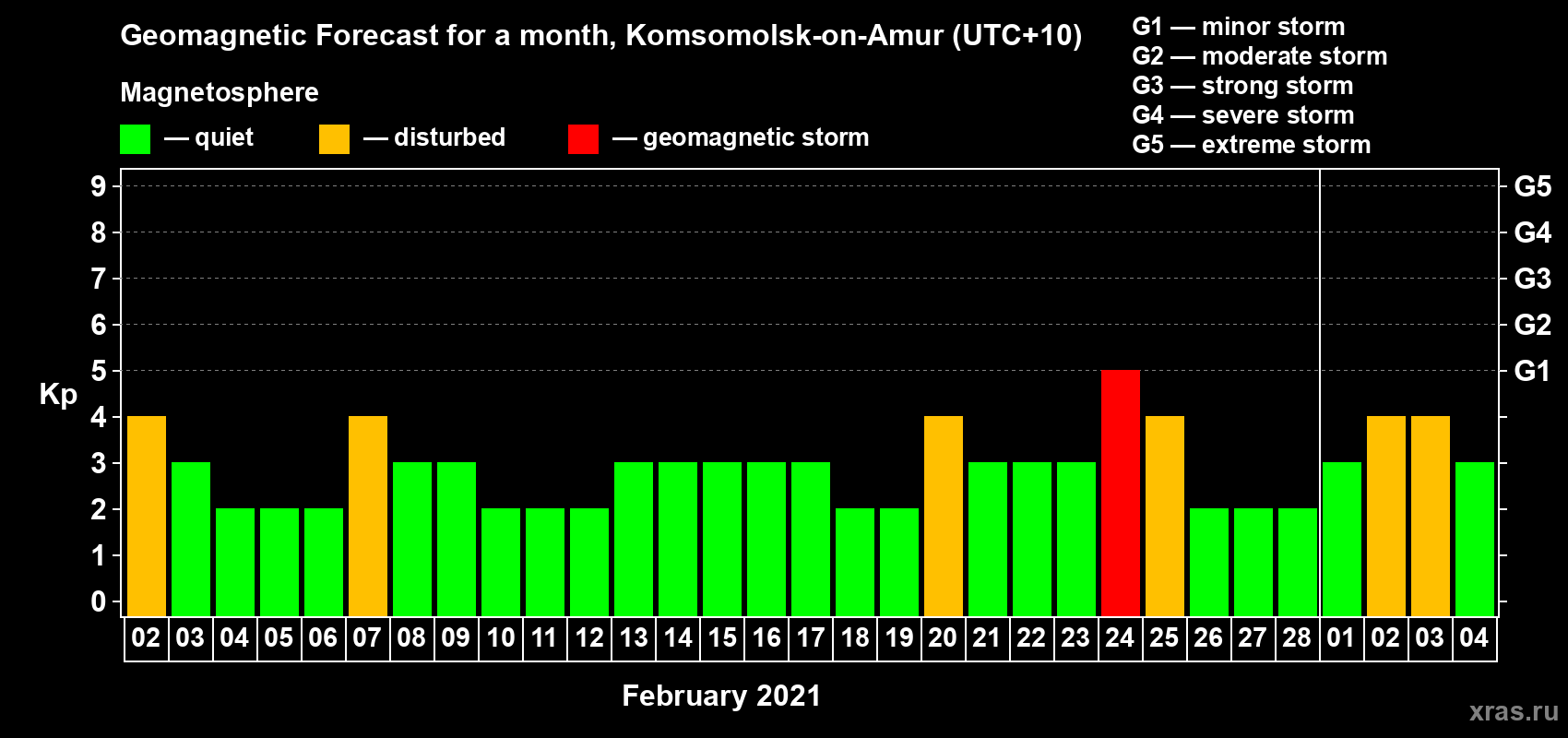 Forecast of the daily maximal value of geomagnetic index Kp for <b>1 month</b> (31 days) <b>from Feb 02, 2021 to Mar 04, 2021</b>