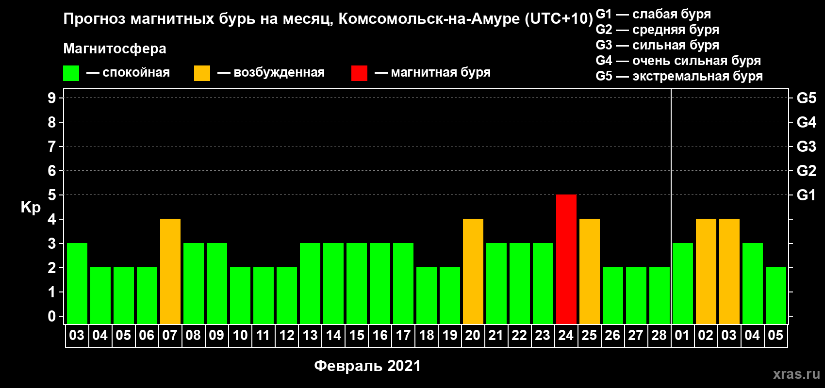 Прогноз максимального суточного геомагнитного индекса Kp на <b>1 месяц</b> (31 день) <b>с 03 февраля по 05 марта 2021 г</b>