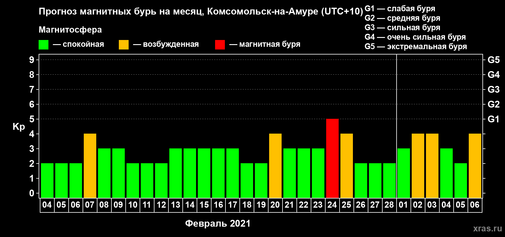 Прогноз максимального суточного геомагнитного индекса Kp на <b>1 месяц</b> (31 день) <b>с 04 февраля по 06 марта 2021 г</b>