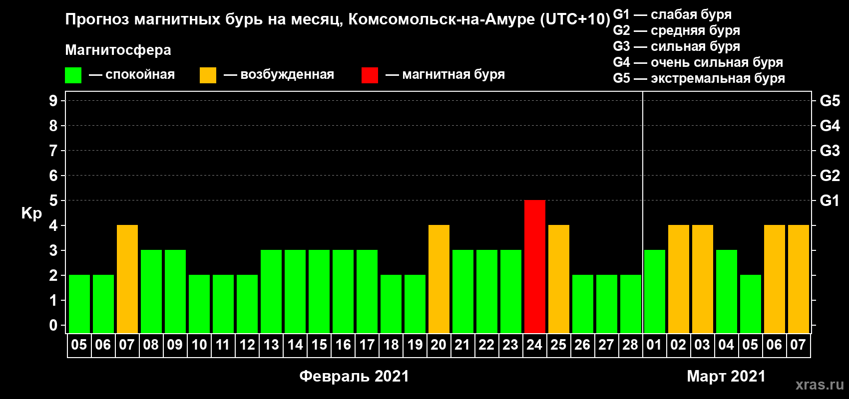 Прогноз максимального суточного геомагнитного индекса Kp на <b>1 месяц</b> (31 день) <b>с 05 февраля по 07 марта 2021 г</b>