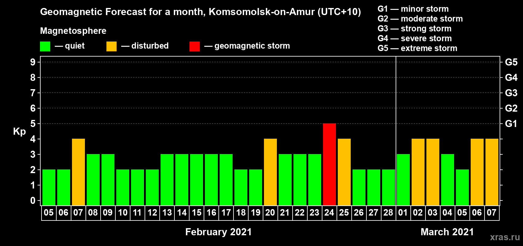 Forecast of the daily maximal value of geomagnetic index Kp for <b>1 month</b> (31 days) <b>from Feb 05, 2021 to Mar 07, 2021</b>