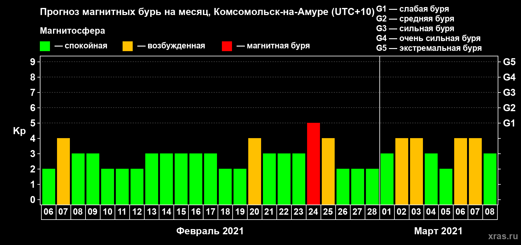 Прогноз максимального суточного геомагнитного индекса Kp на <b>1 месяц</b> (31 день) <b>с 06 февраля по 08 марта 2021 г</b>