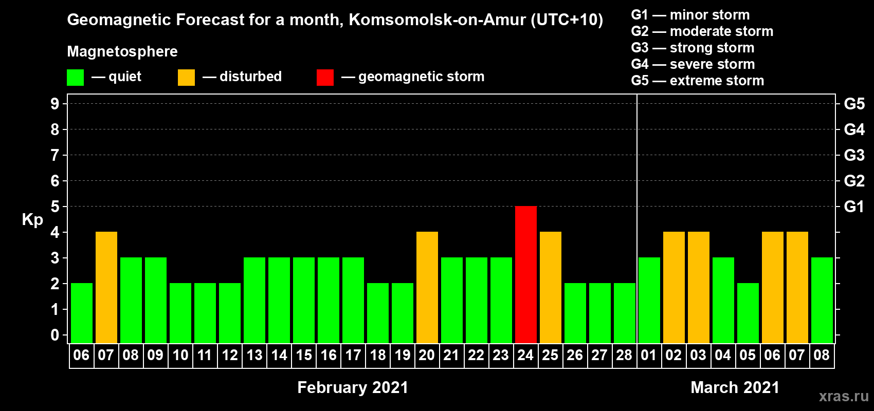 Forecast of the daily maximal value of geomagnetic index Kp for <b>1 month</b> (31 days) <b>from Feb 06, 2021 to Mar 08, 2021</b>