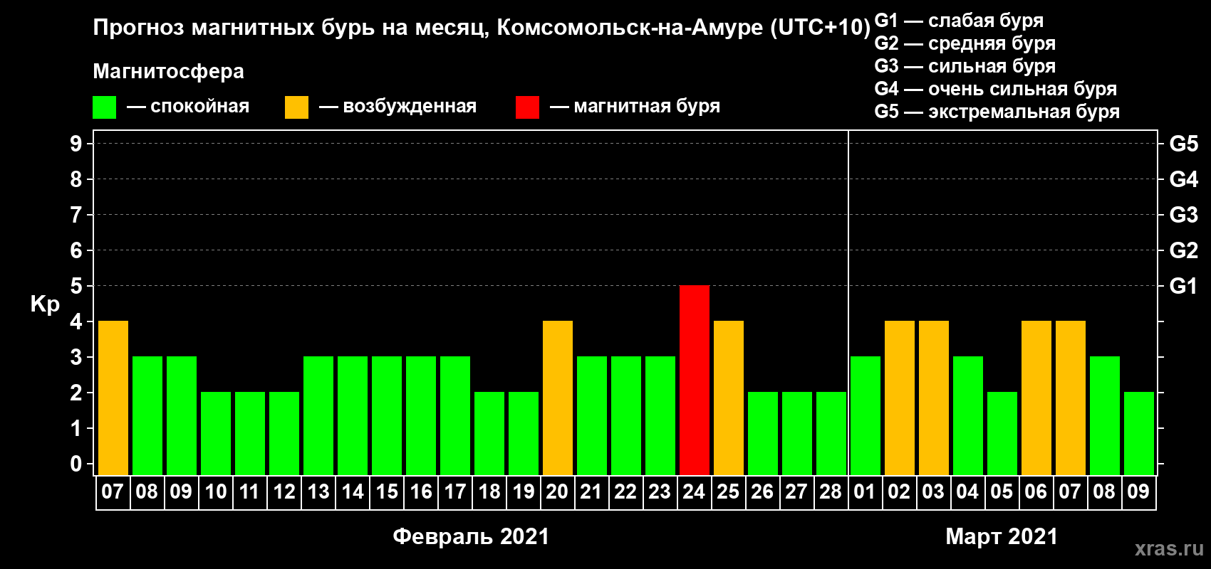 Прогноз максимального суточного геомагнитного индекса Kp на <b>1 месяц</b> (31 день) <b>с 07 февраля по 09 марта 2021 г</b>