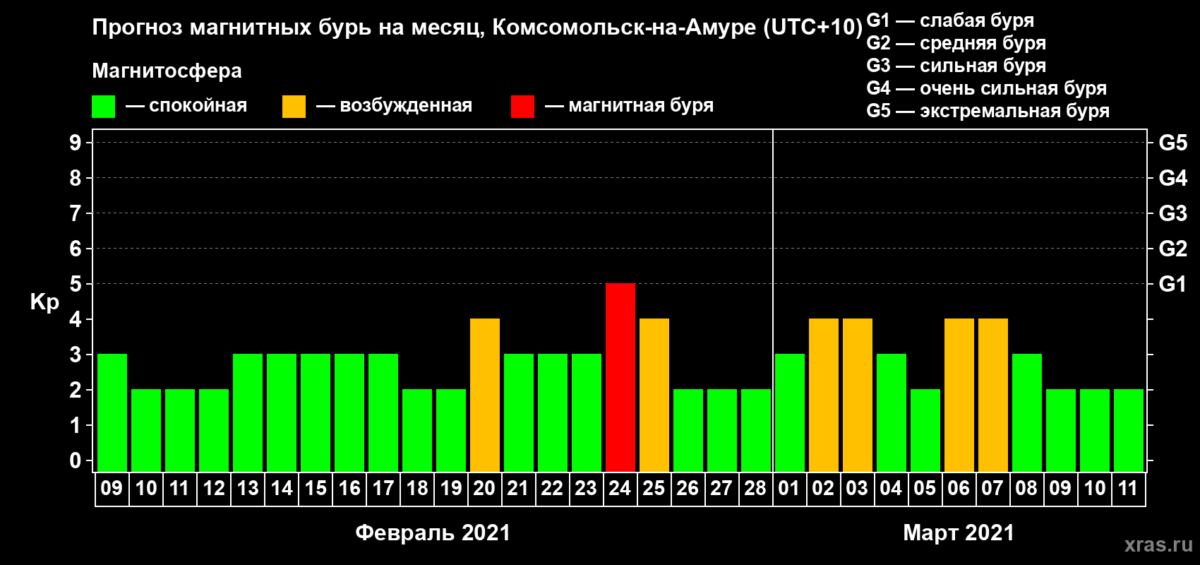 Прогноз максимального суточного геомагнитного индекса Kp на <b>1 месяц</b> (31 день) <b>с 09 февраля по 11 марта 2021 г</b>