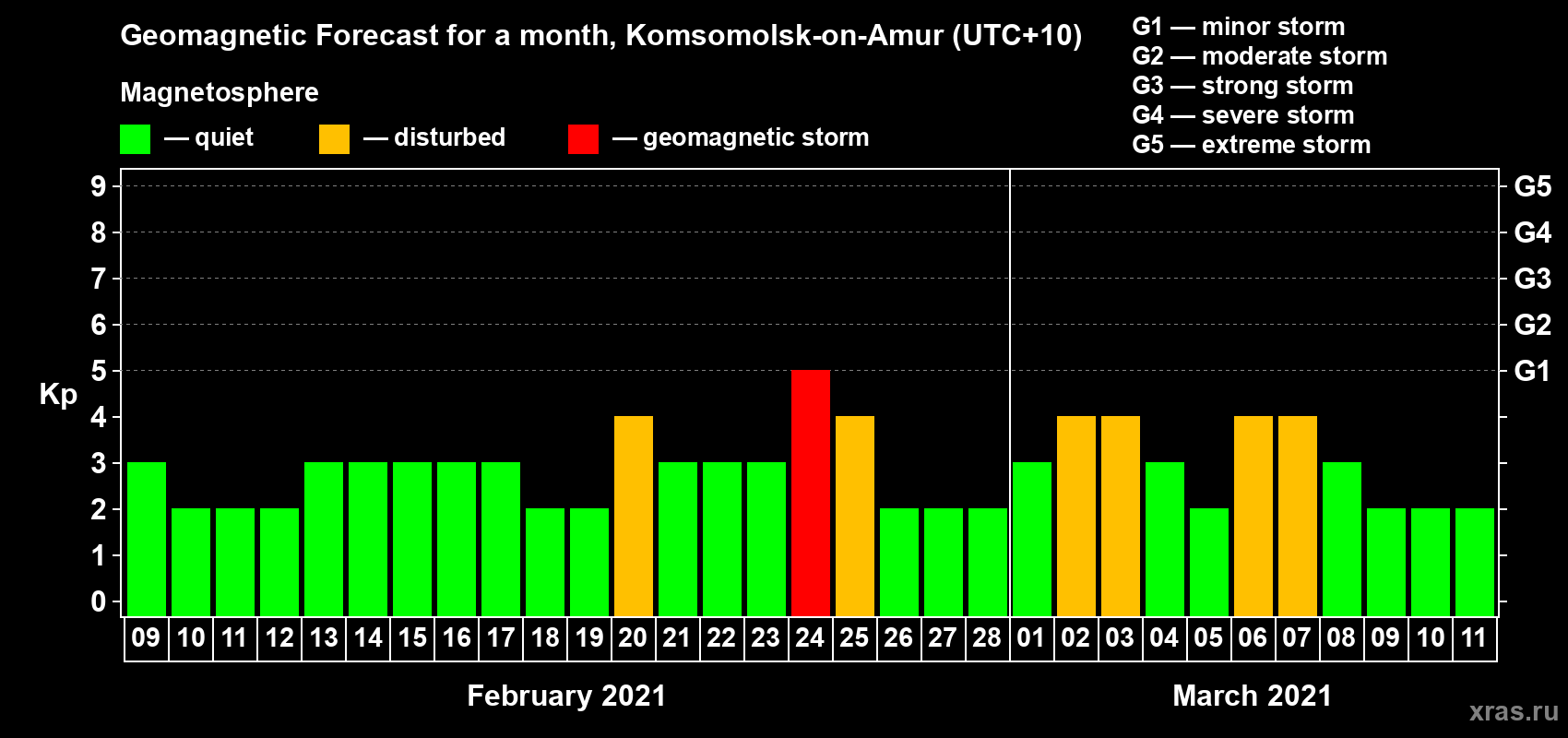 Forecast of the daily maximal value of geomagnetic index Kp for <b>1 month</b> (31 days) <b>from Feb 09, 2021 to Mar 11, 2021</b>