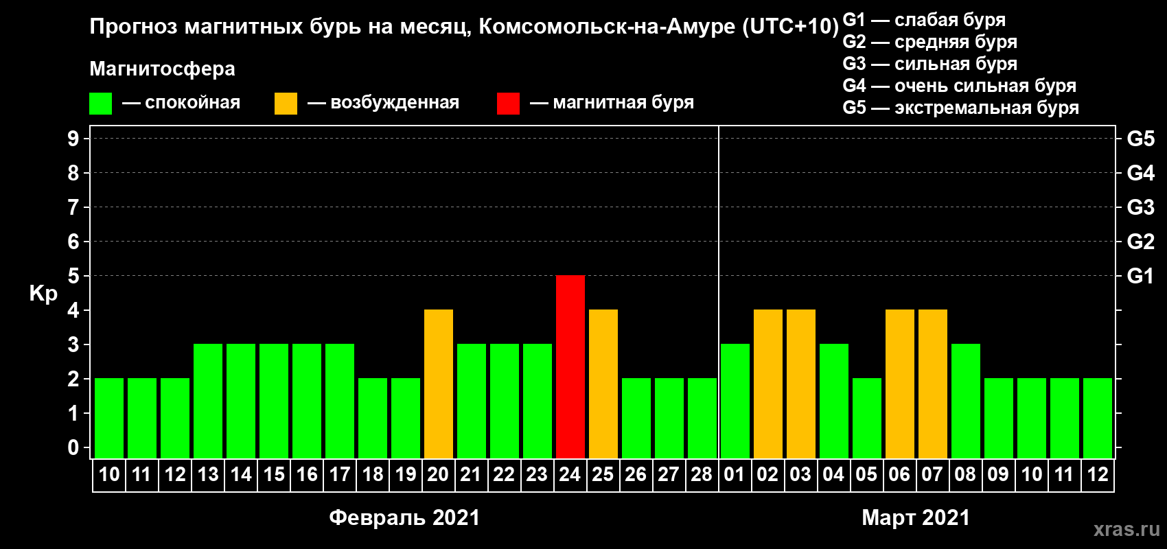 Прогноз максимального суточного геомагнитного индекса Kp на <b>1 месяц</b> (31 день) <b>с 10 февраля по 12 марта 2021 г</b>