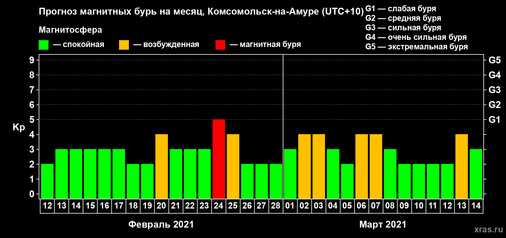 Прогноз максимального суточного геомагнитного индекса Kp на <b>1 месяц</b> (31 день) <b>с 12 февраля по 14 марта 2021 г</b>