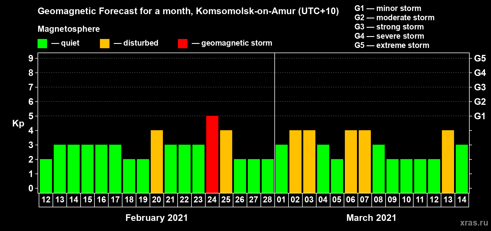 Forecast of the daily maximal value of geomagnetic index Kp for <b>1 month</b> (31 days) <b>from Feb 12, 2021 to Mar 14, 2021</b>