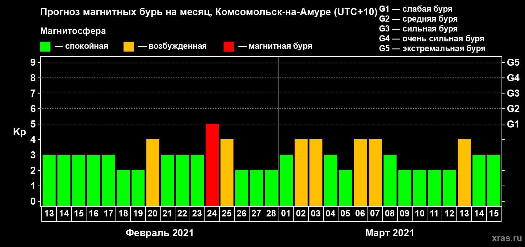 Прогноз максимального суточного геомагнитного индекса Kp на <b>1 месяц</b> (31 день) <b>с 13 февраля по 15 марта 2021 г</b>