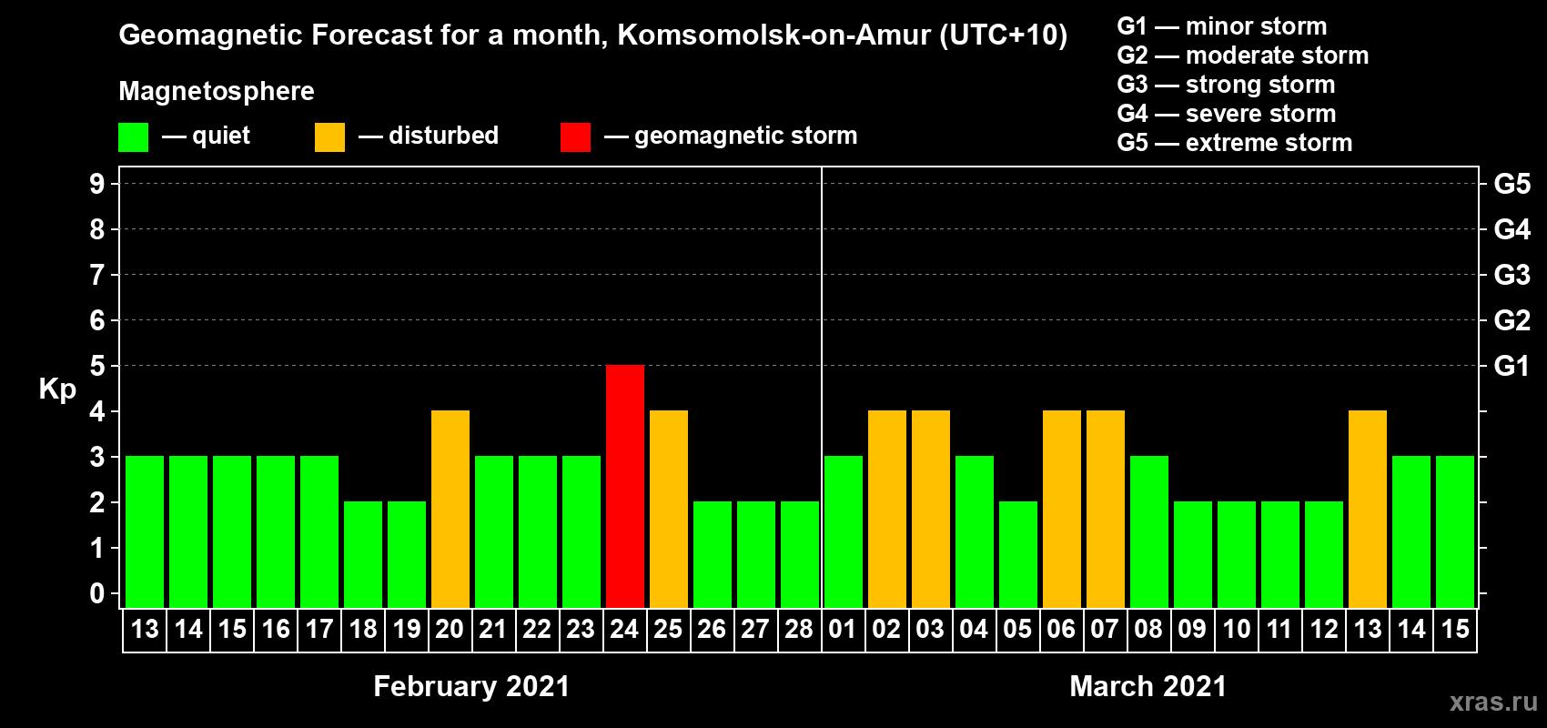 Forecast of the daily maximal value of geomagnetic index Kp for <b>1 month</b> (31 days) <b>from Feb 13, 2021 to Mar 15, 2021</b>