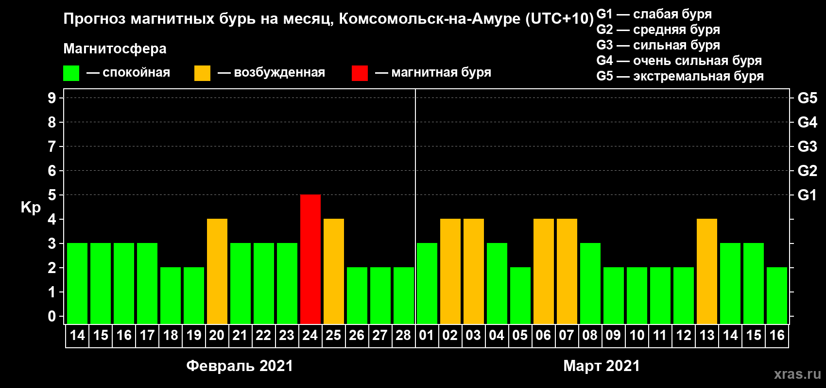 Прогноз максимального суточного геомагнитного индекса Kp на <b>1 месяц</b> (31 день) <b>с 14 февраля по 16 марта 2021 г</b>