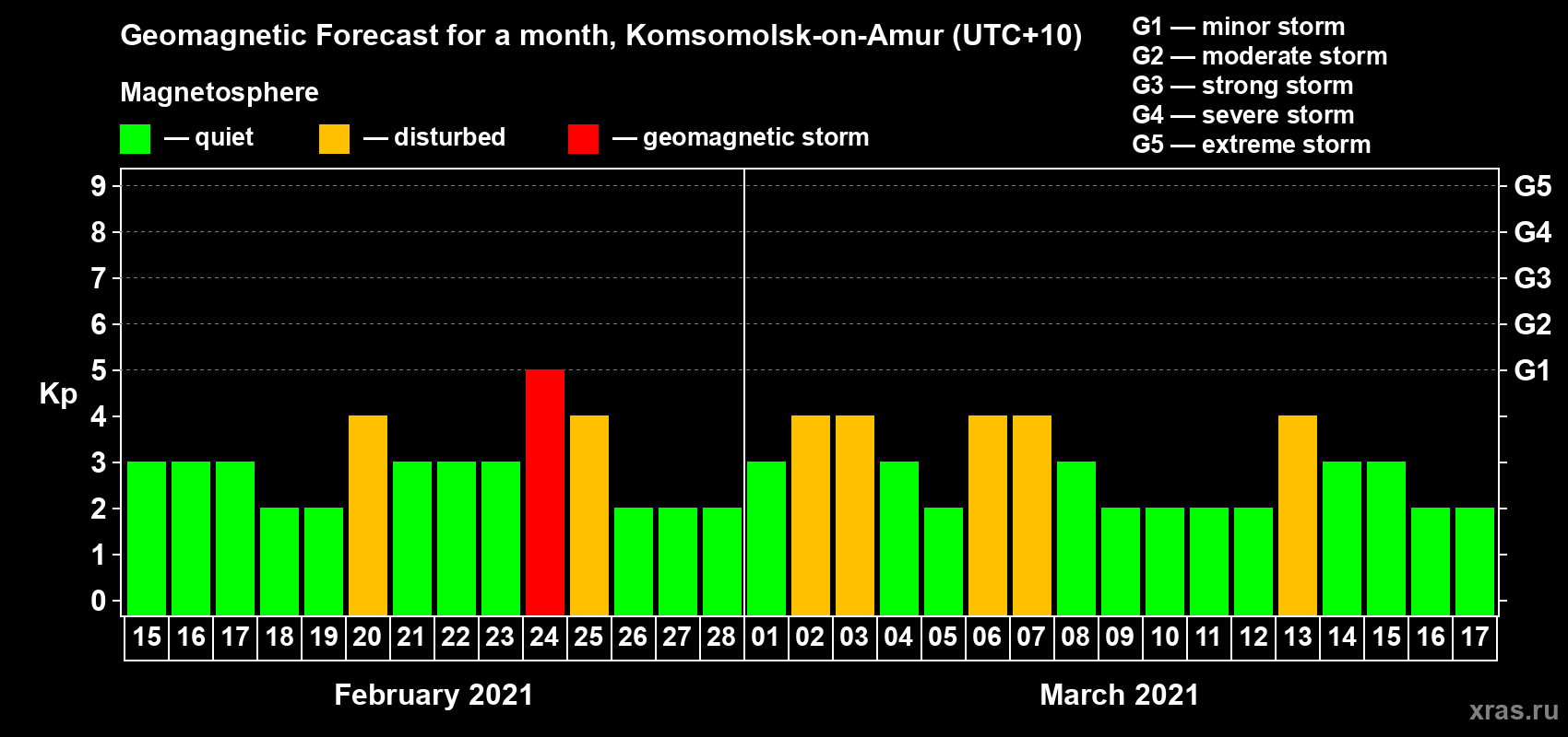 Forecast of the daily maximal value of geomagnetic index Kp for <b>1 month</b> (31 days) <b>from Feb 15, 2021 to Mar 17, 2021</b>