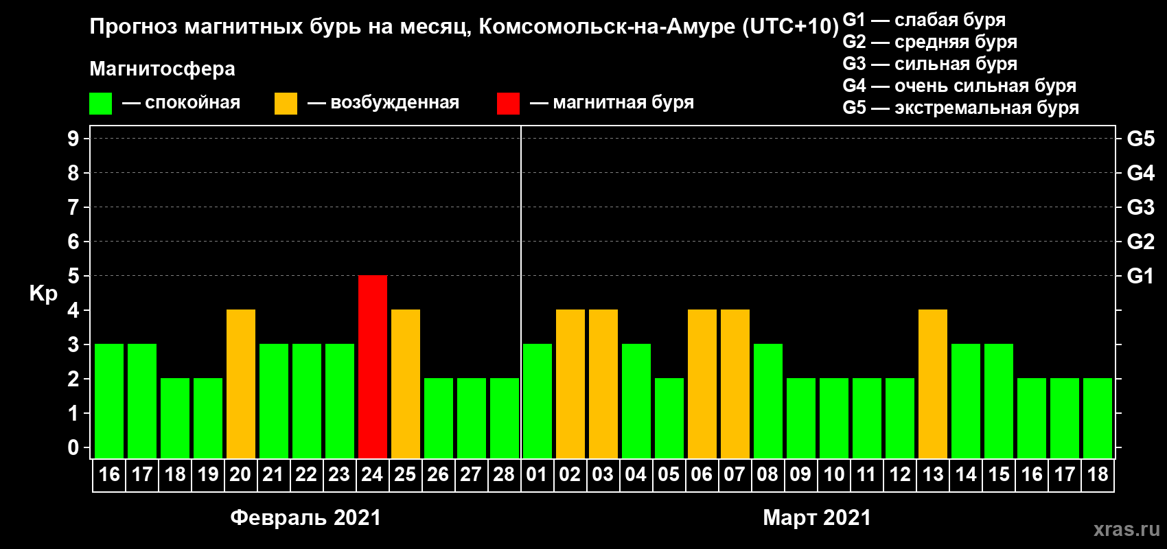 Прогноз максимального суточного геомагнитного индекса Kp на <b>1 месяц</b> (31 день) <b>с 16 февраля по 18 марта 2021 г</b>