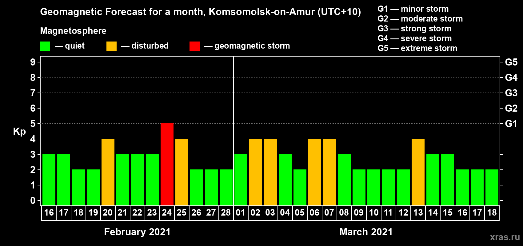 Forecast of the daily maximal value of geomagnetic index Kp for <b>1 month</b> (31 days) <b>from Feb 16, 2021 to Mar 18, 2021</b>