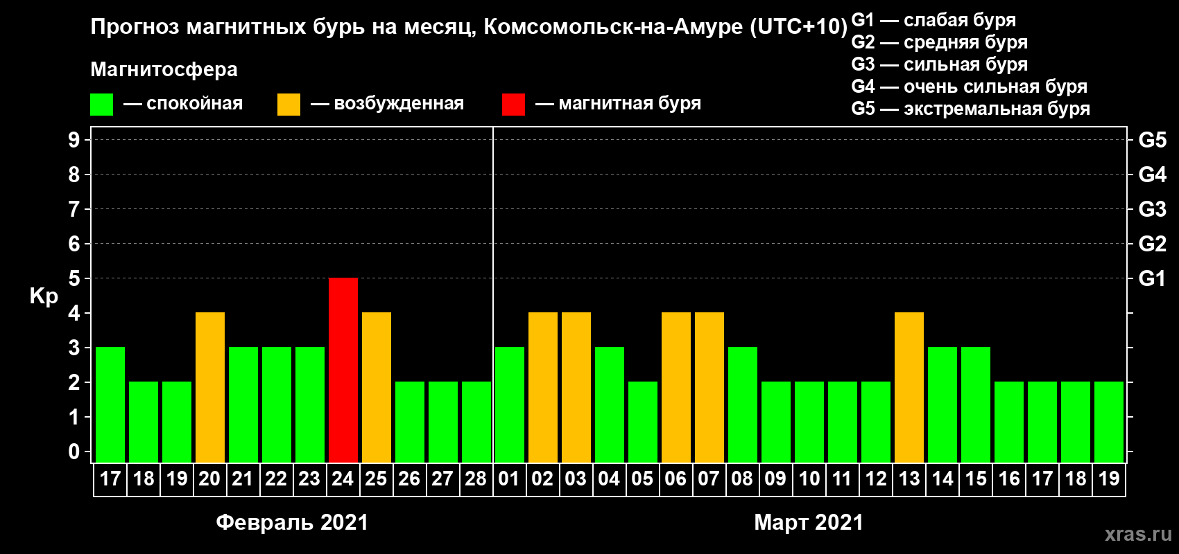 Прогноз максимального суточного геомагнитного индекса Kp на <b>1 месяц</b> (31 день) <b>с 17 февраля по 19 марта 2021 г</b>