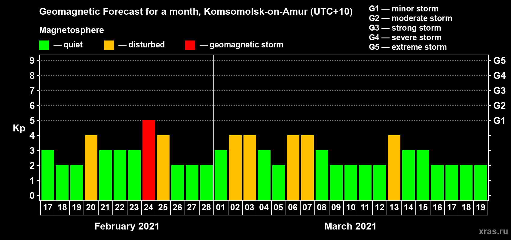Forecast of the daily maximal value of geomagnetic index Kp for <b>1 month</b> (31 days) <b>from Feb 17, 2021 to Mar 19, 2021</b>