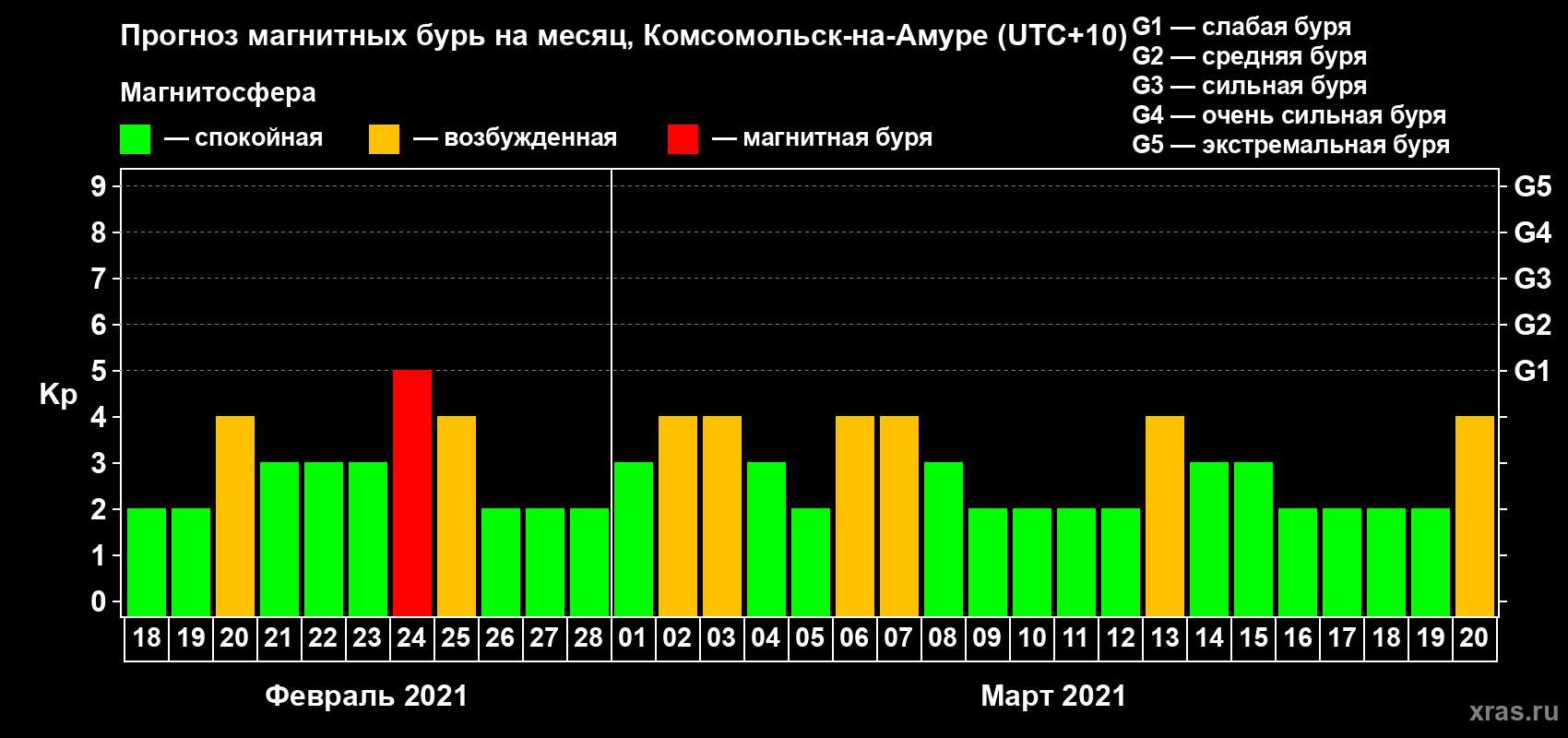 Прогноз максимального суточного геомагнитного индекса Kp на <b>1 месяц</b> (31 день) <b>с 18 февраля по 20 марта 2021 г</b>