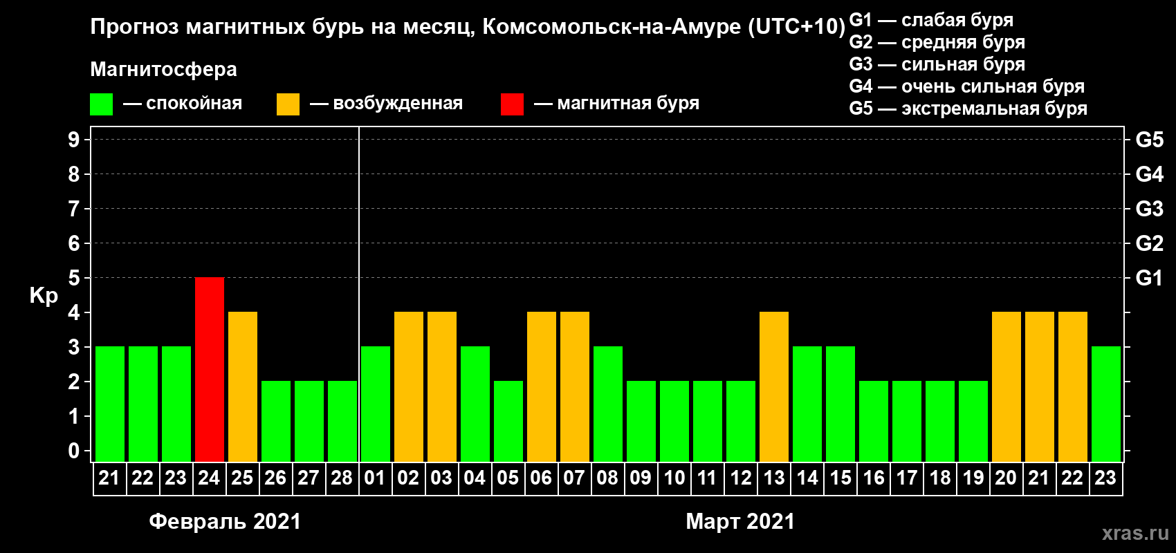 Прогноз максимального суточного геомагнитного индекса Kp на <b>1 месяц</b> (31 день) <b>с 21 февраля по 23 марта 2021 г</b>