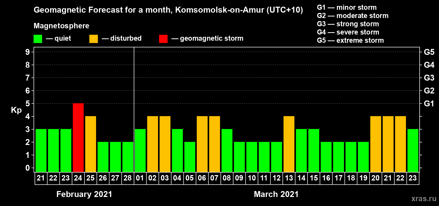Forecast of the daily maximal value of geomagnetic index Kp for <b>1 month</b> (31 days) <b>from Feb 21, 2021 to Mar 23, 2021</b>