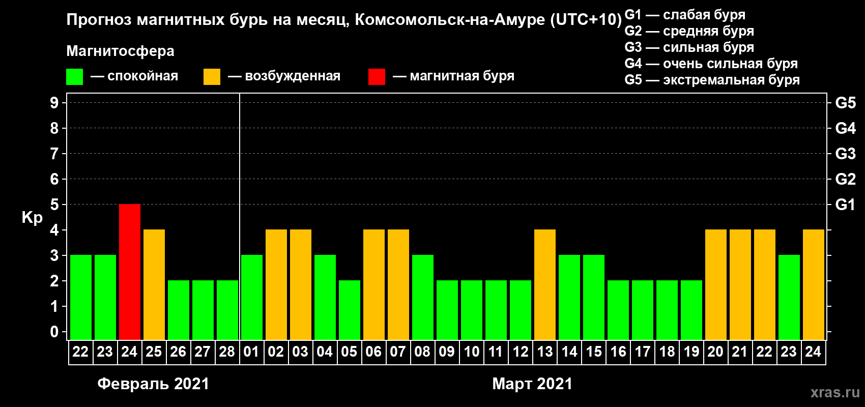 Прогноз максимального суточного геомагнитного индекса Kp на <b>1 месяц</b> (31 день) <b>с 22 февраля по 24 марта 2021 г</b>
