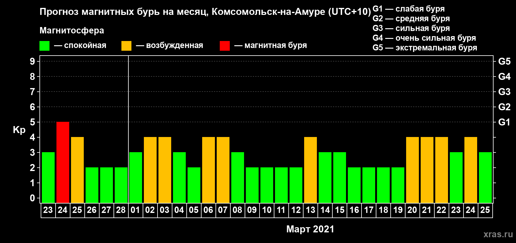Прогноз максимального суточного геомагнитного индекса Kp на <b>1 месяц</b> (31 день) <b>с 23 февраля по 25 марта 2021 г</b>